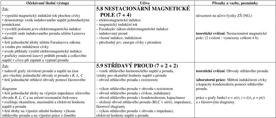 teoretické cvičení: Nestacionární magnetické zákona vlastní indukce, indukčnost pole; (2 cvičení - vymezeny celkem 4 h) řeší jednoduché úlohy užitím Faradayova zákona přechodný jev, energie cívky s