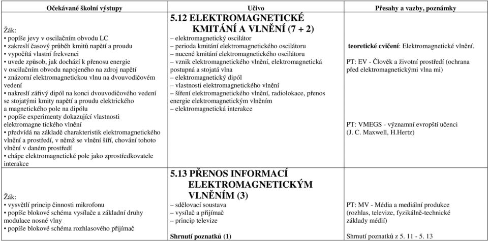 vypočítá vlastní frekvenci nucené kmitání elektromagnetického oscilátoru uvede způsob, jak dochází k přenosu energie vznik elektromagnetického vlnění, elektromagnetická PT: EV - Člověk a životní