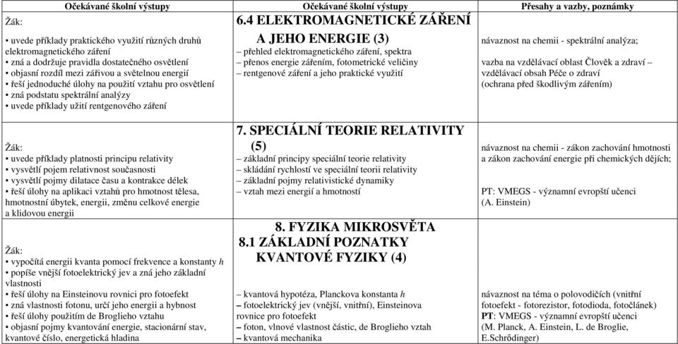 spektra zná a dodržuje pravidla dostatečného osvětlení přenos energie zářením, fotometrické veličiny vazba na vzdělávací oblast Člověk a zdraví objasní rozdíl mezi zářivou a světelnou energií