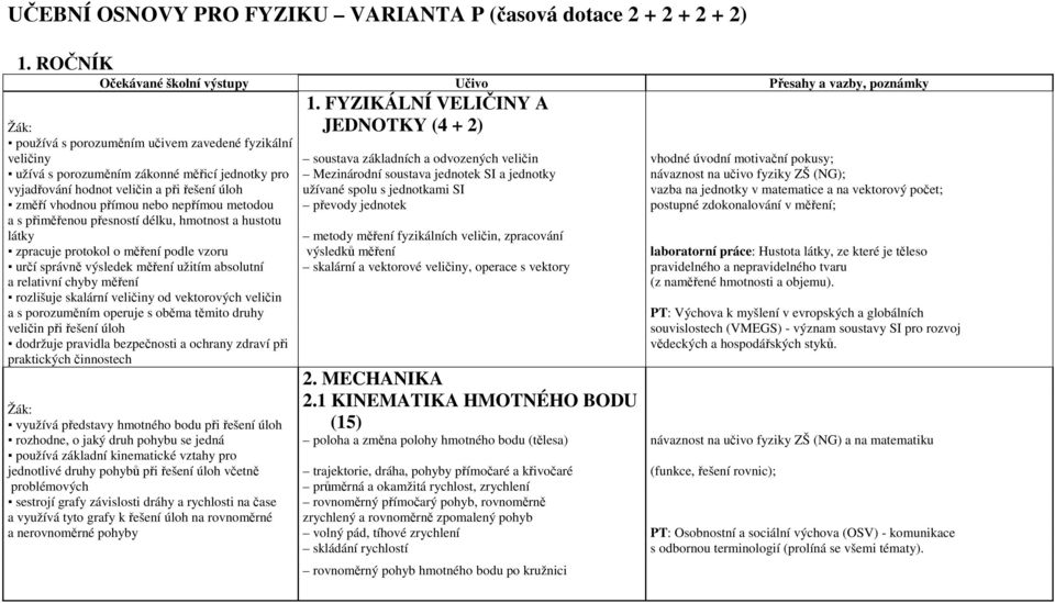 měřicí jednotky pro Mezinárodní soustava jednotek SI a jednotky návaznost na učivo fyziky ZŠ (NG); vyjadřování hodnot veličin a při řešení úloh užívané spolu s jednotkami SI vazba na jednotky v