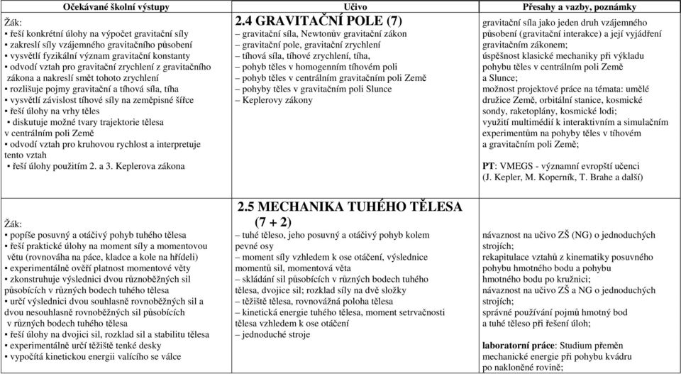 úspěšnost klasické mechaniky při výkladu odvodí vztah pro gravitační zrychlení z gravitačního pohyb těles v homogenním tíhovém poli pohybu těles v centrálním poli Země zákona a nakreslí smět tohoto