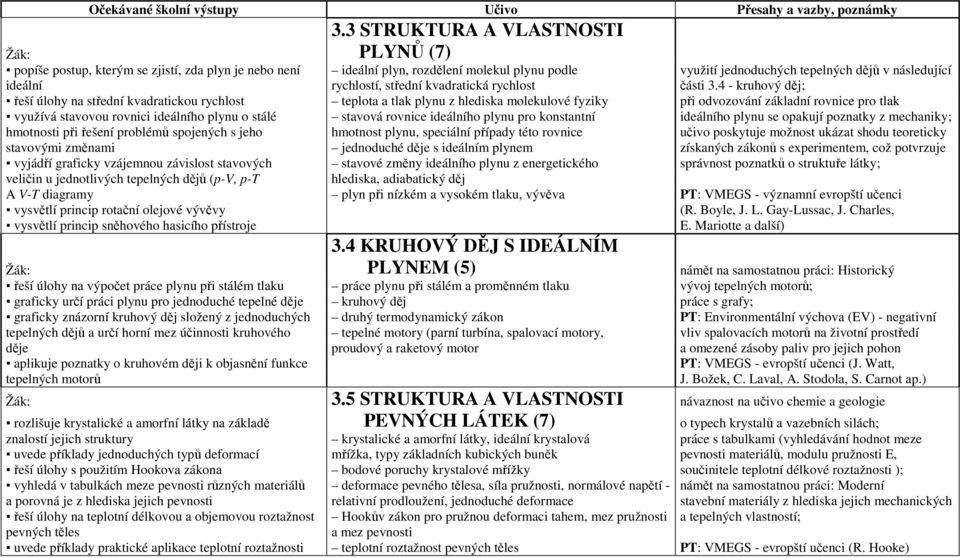 4 - kruhový děj; řeší úlohy na střední kvadratickou rychlost teplota a tlak plynu z hlediska molekulové fyziky při odvozování základní rovnice pro tlak využívá stavovou rovnici ideálního plynu o