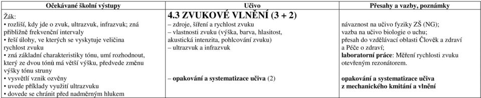 zvuku ultrazvuk a infrazvuk a Péče o zdraví; zná základní charakteristiky tónu, umí rozhodnout, laboratorní práce: Měření rychlosti zvuku který ze dvou tónů má větší výšku, předvede změnu otevřeným