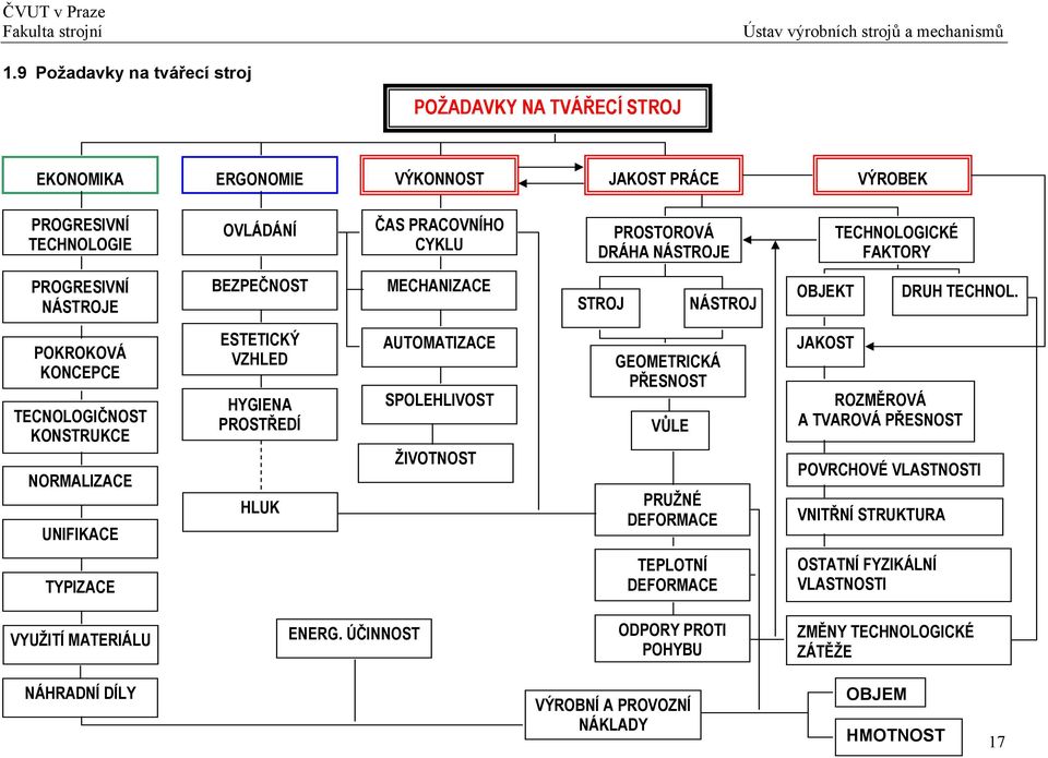 POKROKOVÁ KONCEPCE TECNOLOGIČNOST KONSTRUKCE NORMALIZACE UNIFIKACE ESTETICKÝ VZHLED HYGIENA PROSTŘEDÍ HLUK AUTOMATIZACE SPOLEHLIVOST ŽIVOTNOST GEOMETRICKÁ PŘESNOST VŮLE PRUŽNÉ DEFORMACE