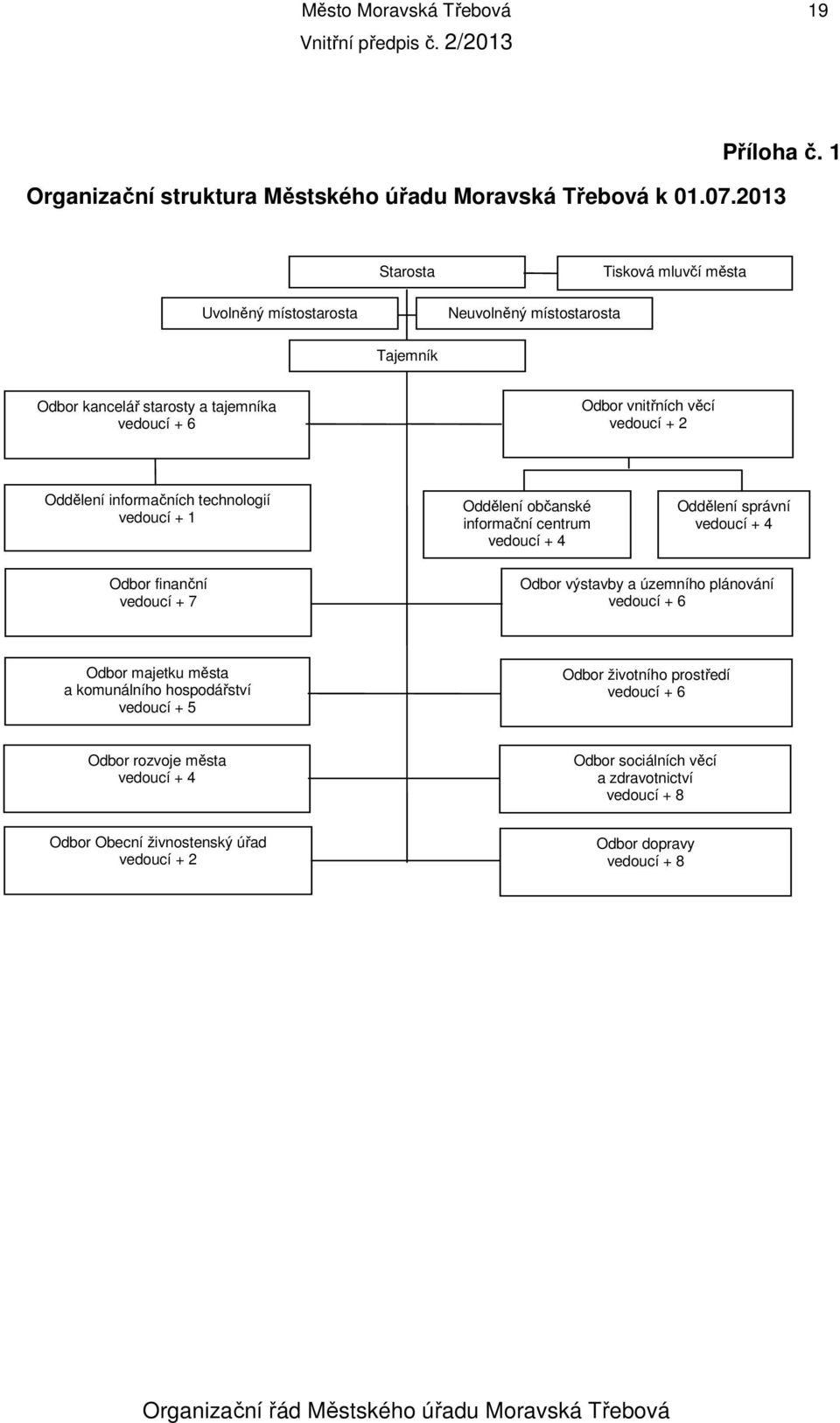Oddělení informačních technologií vedoucí + 1 Oddělení občanské informační centrum vedoucí + 4 Oddělení správní vedoucí + 4 Odbor finanční vedoucí + 7 Odbor výstavby a územního