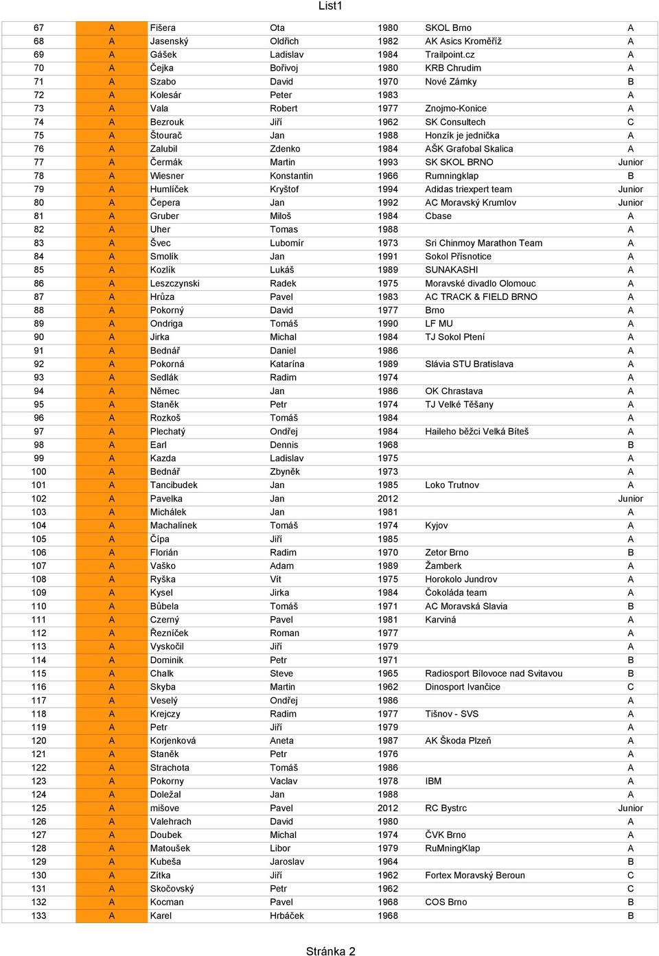 1988 Honzík je jednička A 76 A Zalubil Zdenko 1984 AŠK Grafobal Skalica A 77 A Čermák Martin 1993 SK SKOL BRNO Junior 78 A Wiesner Konstantin 1966 Rumningklap B 79 A Humlíček Kryštof 1994 Adidas