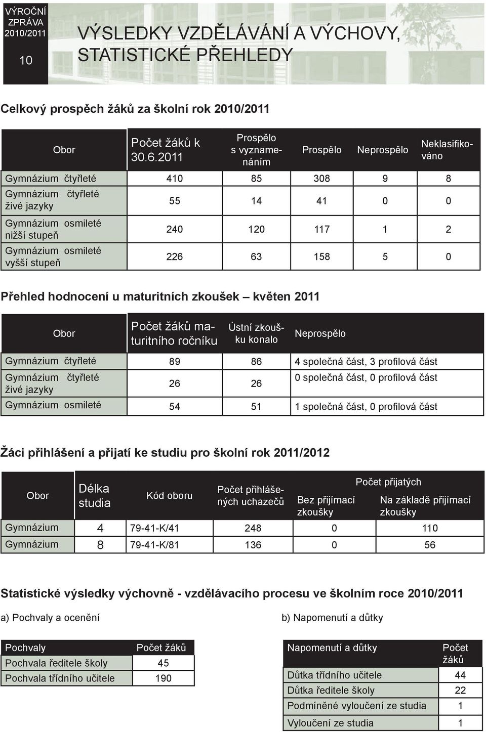 41 0 0 240 120 117 1 2 226 63 158 5 0 Přehled hodnocení u maturitních zkoušek květen 2011 Obor Počet žáků maturitního ročníku Ústní zkoušku konalo Neprospělo Gymnázium čtyřleté 89 86 4 společná část,