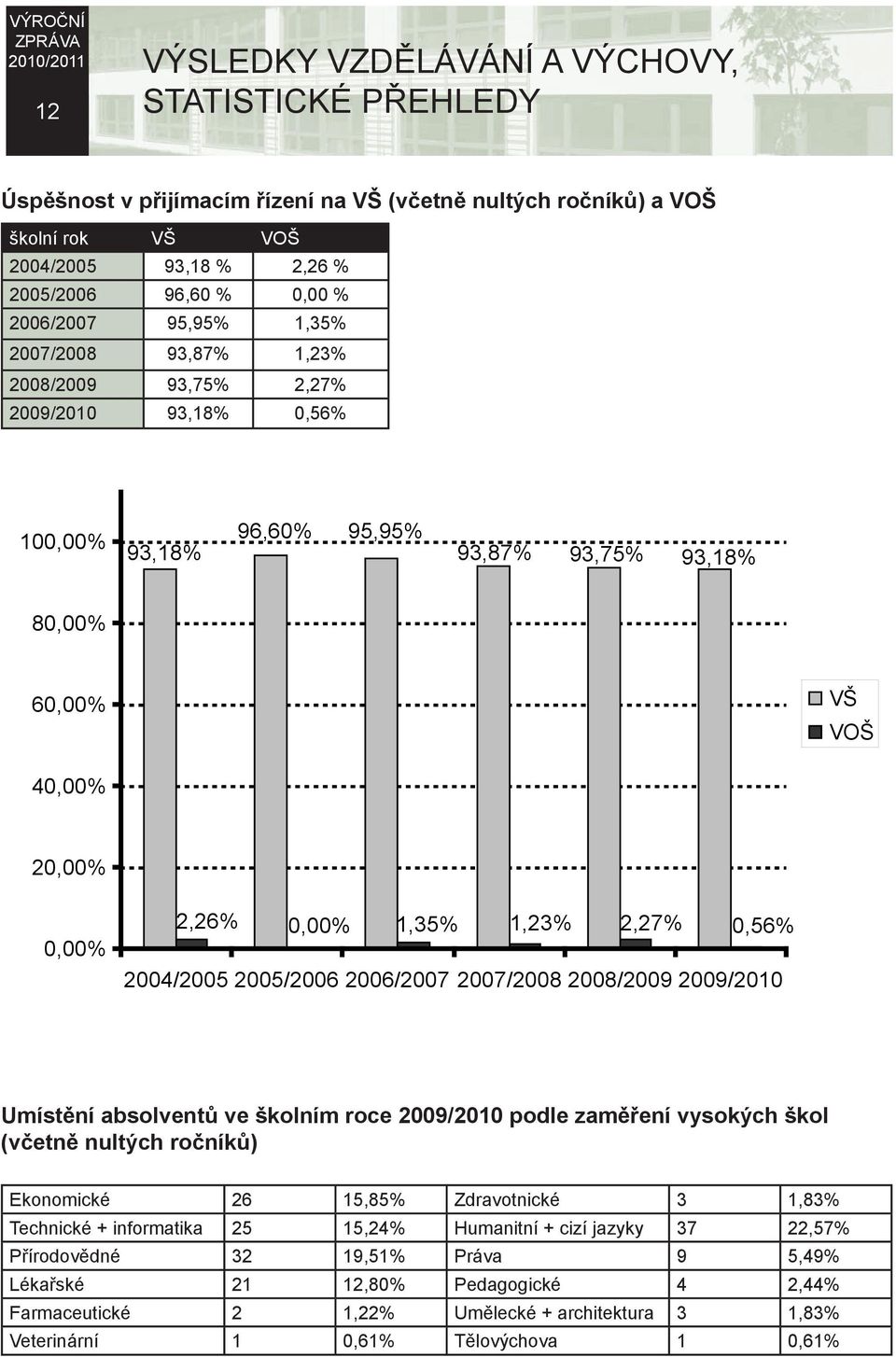 1,23% 2,27% 0,56% 2004/2005 2005/2006 2006/2007 2007/2008 2008/2009 2009/2010 Umístění absolventů ve školním roce 2009/2010 podle zaměření vysokých škol (včetně nultých ročníků) Ekonomické 26 15,85%