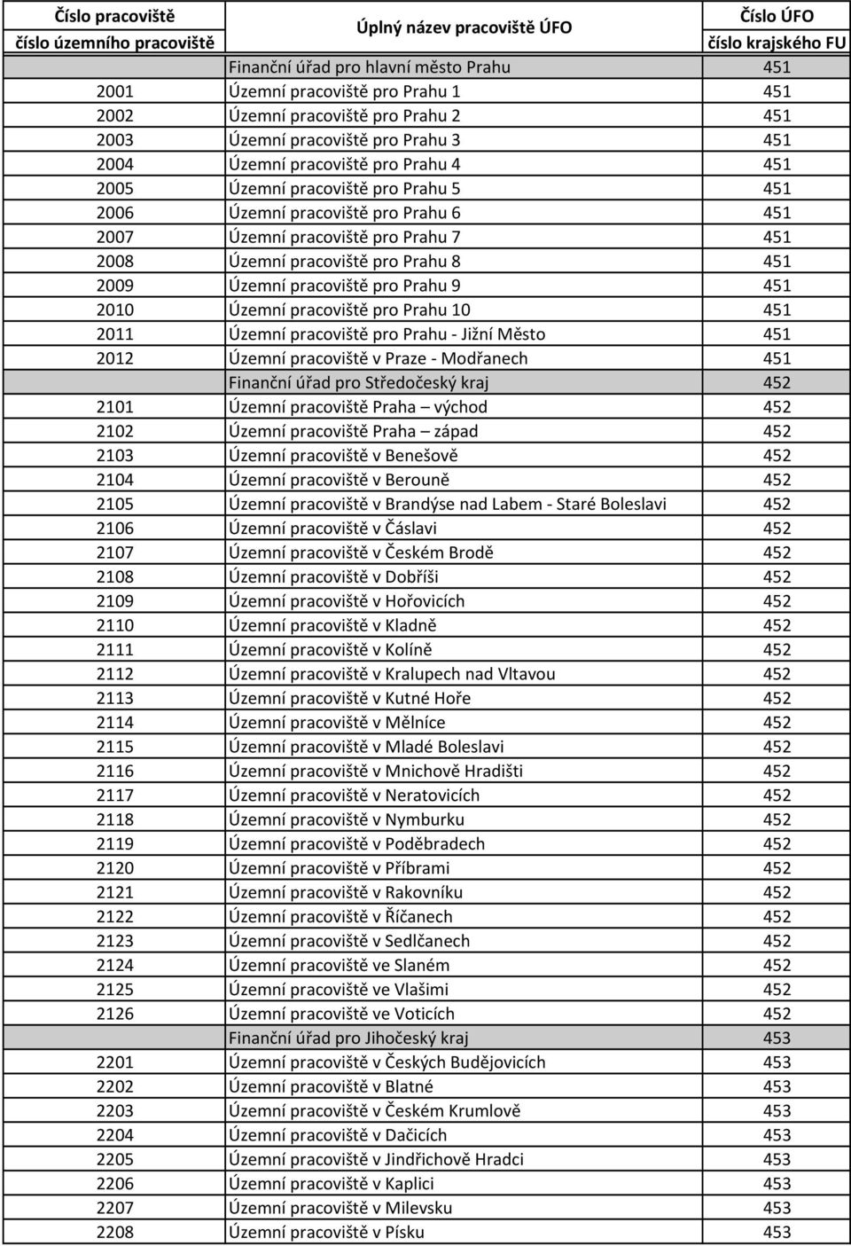 pracoviště pro Prahu 7 451 2008 Územní pracoviště pro Prahu 8 451 2009 Územní pracoviště pro Prahu 9 451 2010 Územní pracoviště pro Prahu 10 451 2011 Územní pracoviště pro Prahu - Jižní Město 451