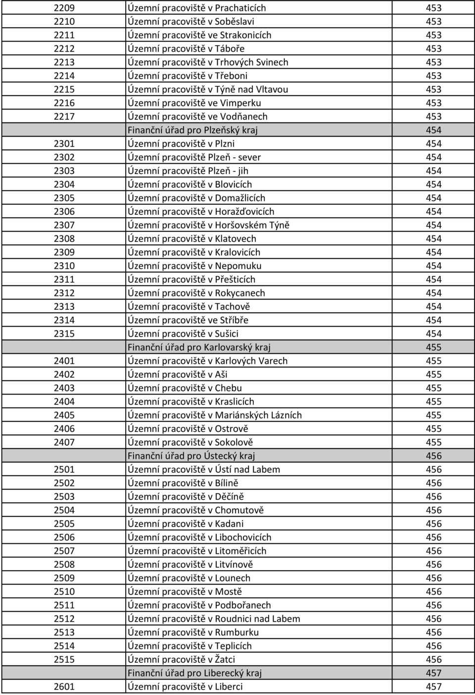 Plzeňský kraj 454 2301 Územní pracoviště v Plzni 454 2302 Územní pracoviště Plzeň - sever 454 2303 Územní pracoviště Plzeň - jih 454 2304 Územní pracoviště v Blovicích 454 2305 Územní pracoviště v