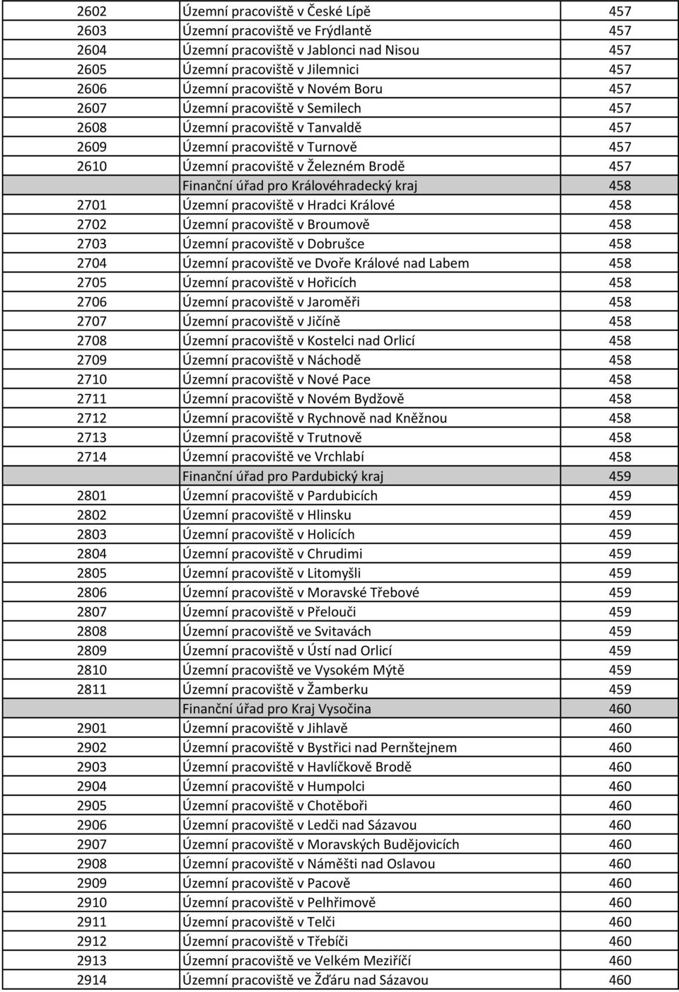 kraj 458 2701 Územní pracoviště v Hradci Králové 458 2702 Územní pracoviště v Broumově 458 2703 Územní pracoviště v Dobrušce 458 2704 Územní pracoviště ve Dvoře Králové nad Labem 458 2705 Územní