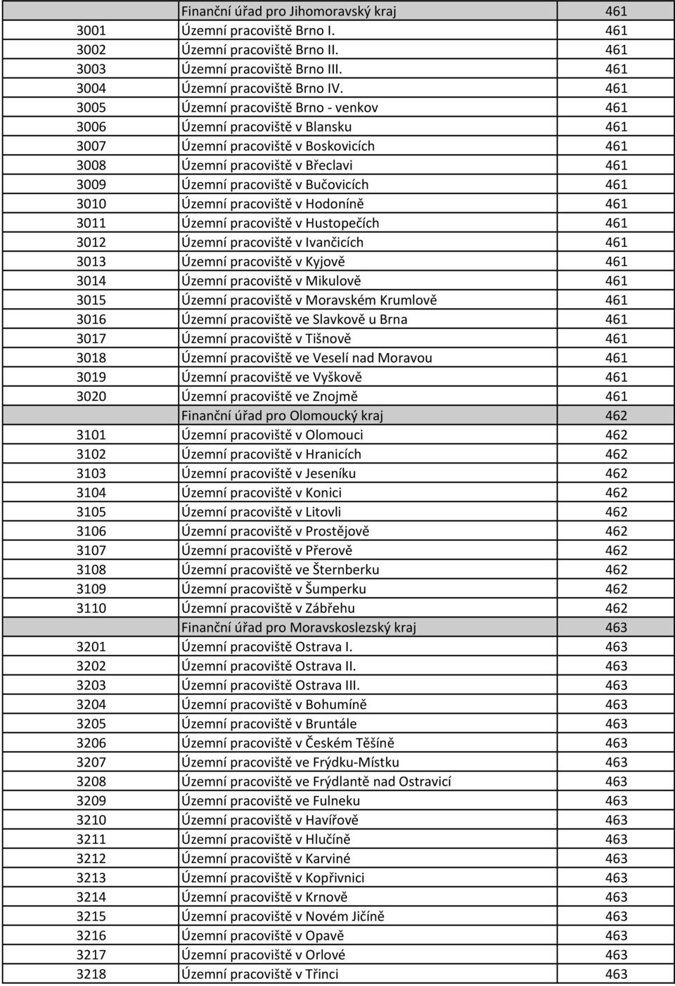 461 3010 Územní pracoviště v Hodoníně 461 3011 Územní pracoviště v Hustopečích 461 3012 Územní pracoviště v Ivančicích 461 3013 Územní pracoviště v Kyjově 461 3014 Územní pracoviště v Mikulově 461