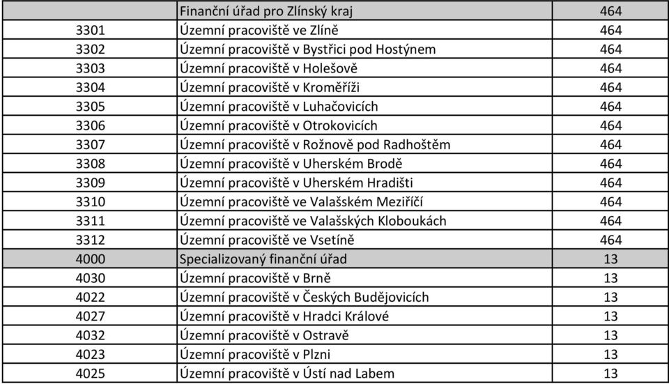 pracoviště v Uherském Hradišti 464 3310 Územní pracoviště ve Valašském Meziříčí 464 3311 Územní pracoviště ve Valašských Kloboukách 464 3312 Územní pracoviště ve Vsetíně 464 4000 Specializovaný