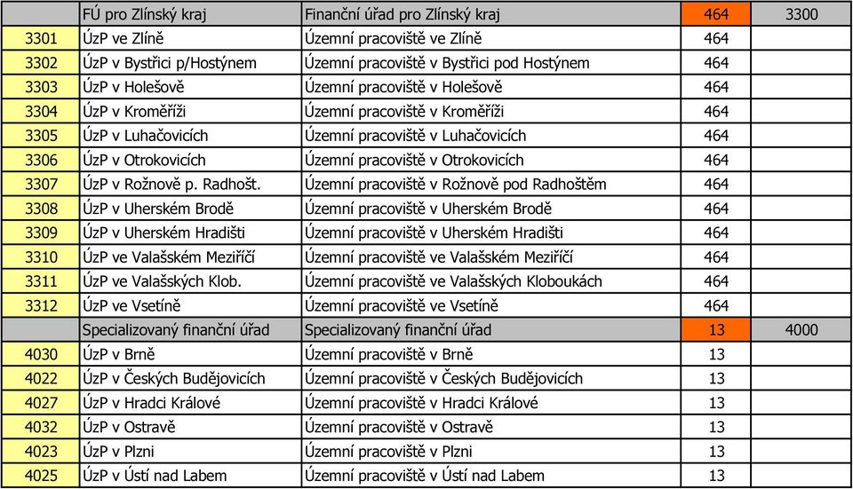 v Otrokovicích 464 3307 ÚzP v Rožnově p. Radhošt.