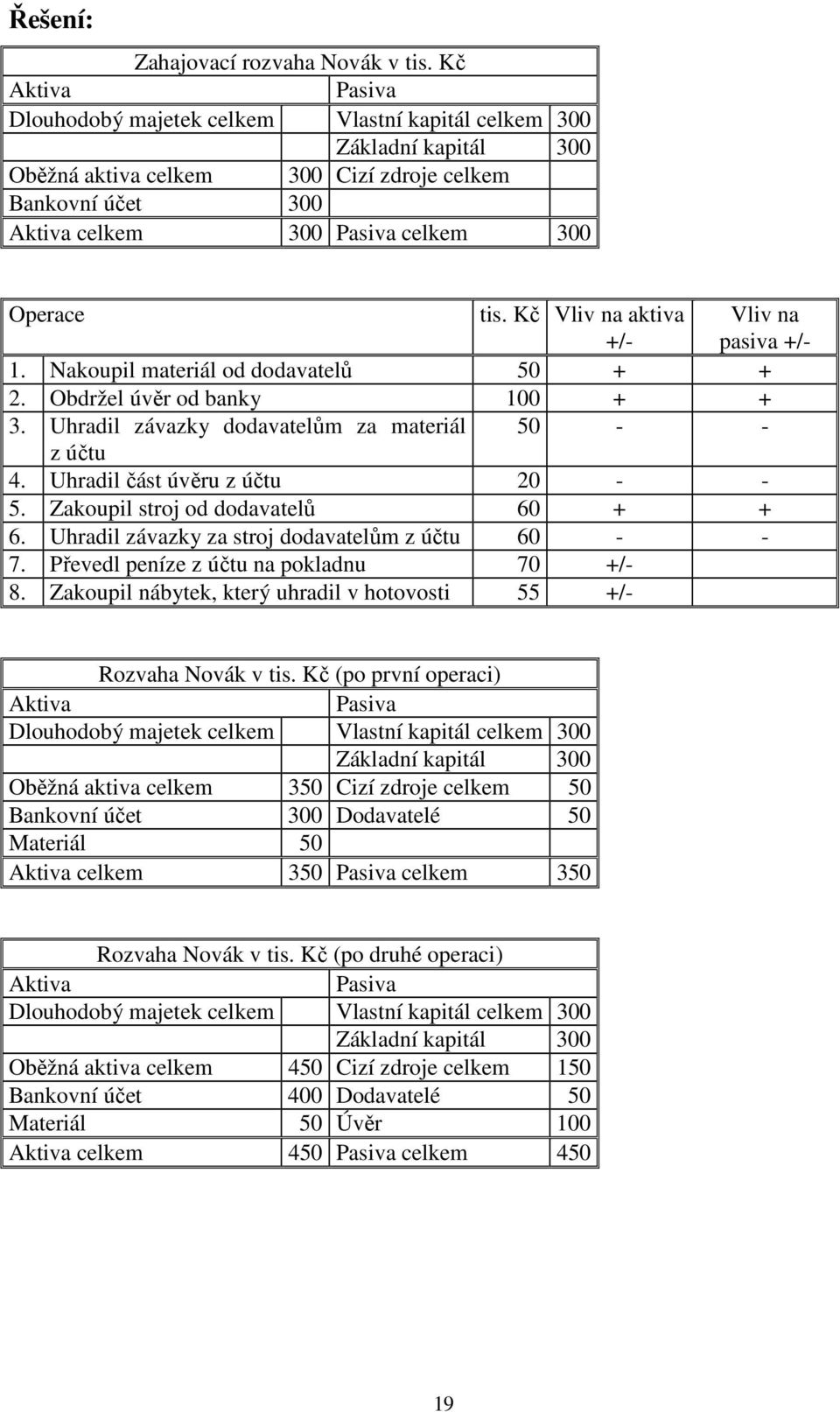 tis. Kč Vliv na aktiva +/- Vliv na pasiva +/- 1. Nakoupil materiál od dodavatelů 50 + + 2. Obdržel úvěr od banky 100 + + 3. Uhradil závazky dodavatelům za materiál 50 - - z účtu 4.