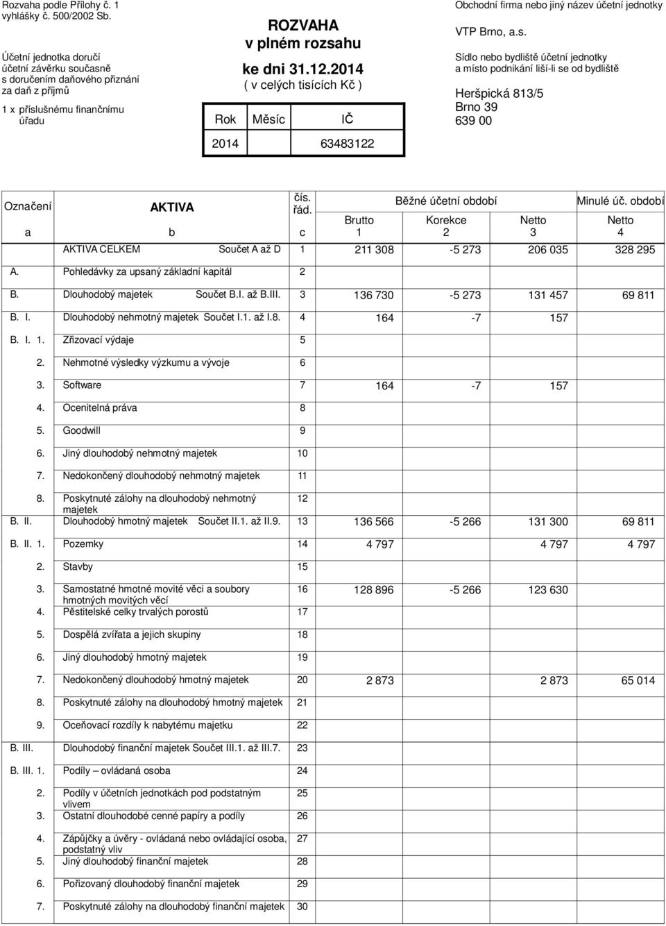 2014 ( v celých tisících Kč ) 63483122 Obchodní firma nebo jiný název účetní jednotky VTP Brno, a.s. Sídlo nebo bydliště účetní jednotky a místo podnikání liší-li se od bydliště Heršpická 813/5 Brno 39 639 00 Označení a AKTIVA b čís.