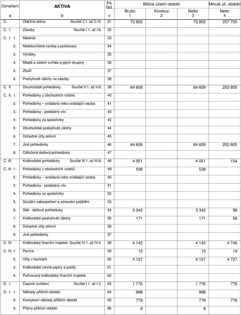 Dlouhodobé pohledávky Součet II.1. až II.8. 39 64 609 64 609 252 805 C. II. 1. Pohledávky z obchodních vztahů 40 2. Pohledávky ovládaná nebo ovládající osoba 41 3. Pohledávky - podstatný vliv 42 4.