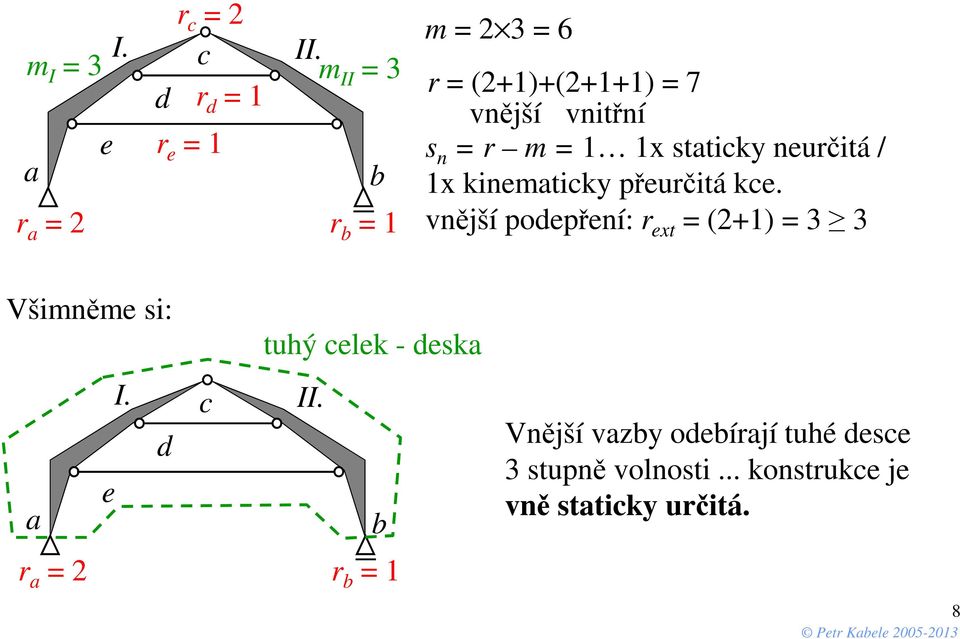 m = 1 1x staticky neurčitá / 1x kinematicky přeurčitá kce.