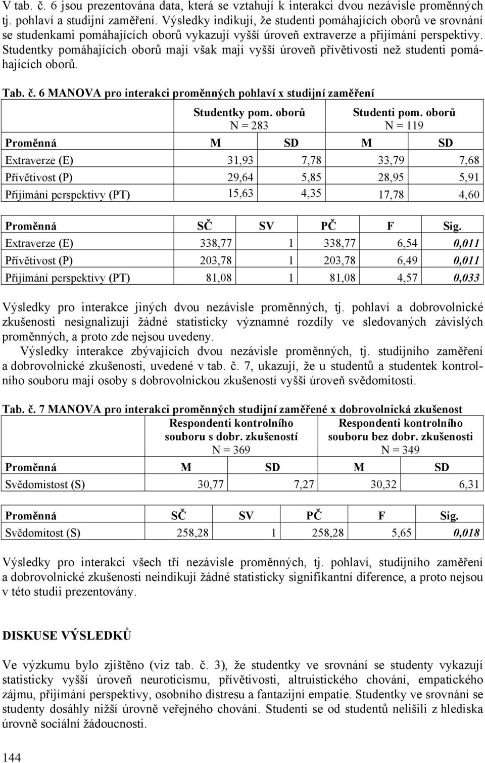 Studentky pomáhajících oborů mají však mají vyšší úroveň přívětivosti než studenti pomáhajících oborů. Tab. č. 6 MANOVA pro interakci proměnných pohlaví x studijní zaměření Studentky pom.