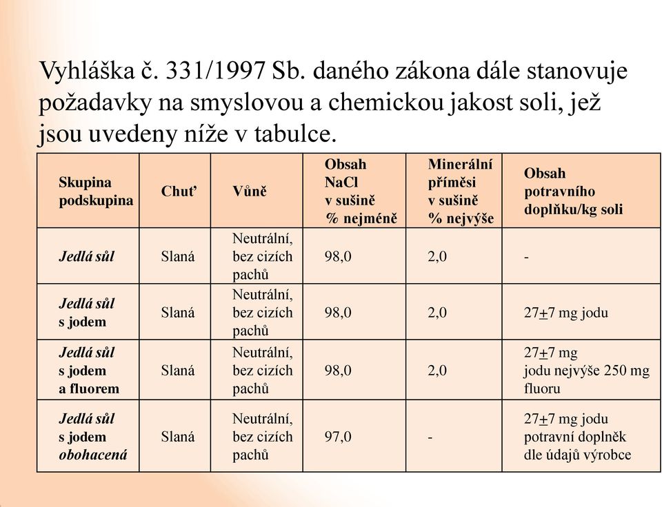 pachů Neutrální, bez cizích pachů Obsah NaCl v sušině % nejméně Minerální příměsi v sušině % nejvýše 98,0 2,0 - Obsah potravního doplňku/kg soli 98,0 2,0