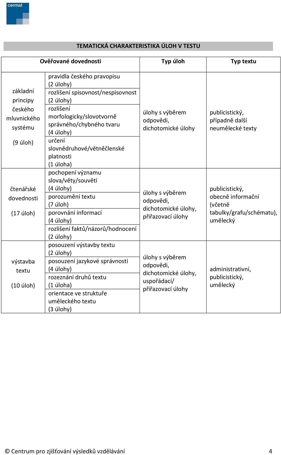 slova/věty/souvětí porozumění textu (7 úloh) porovnání informací rozlišení faktů/názorů/hodnocení posouzení výstavby textu posouzení jazykové správnosti rozeznání druhů textu (1 úloha) orientace ve