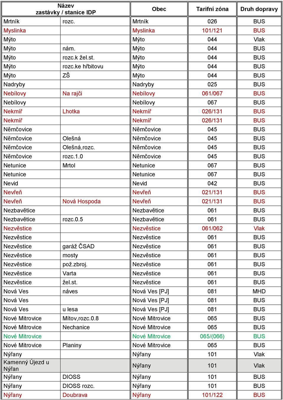 ke hřbitovu Mýto 044 BUS Mýto ZŠ Mýto 044 BUS Nadryby Nadryby 025 BUS Nebílovy Na rajči Nebílovy 061/067 BUS Nebílovy Nebílovy 067 BUS Nekmíř Lhotka Nekmíř 026/131 BUS Nekmíř Nekmíř 026/131 BUS