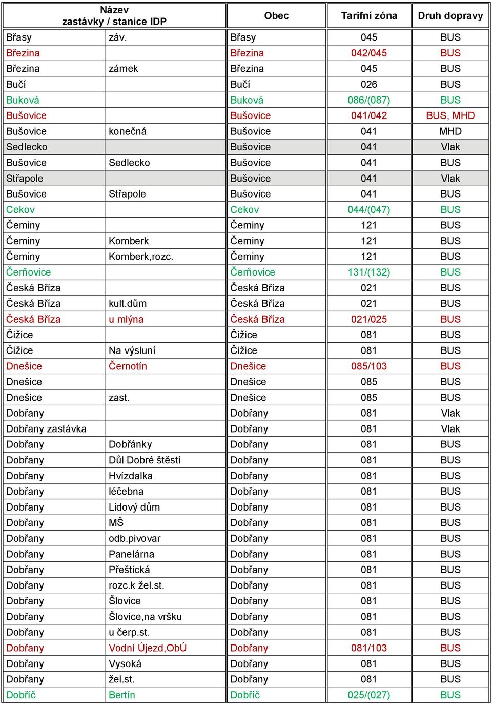 Bušovice 041 Vlak Bušovice Sedlecko Bušovice 041 BUS Střapole Bušovice 041 Vlak Bušovice Střapole Bušovice 041 BUS Cekov Cekov 044/(047) BUS Čeminy Čeminy 121 BUS Čeminy Komberk Čeminy 121 BUS Čeminy