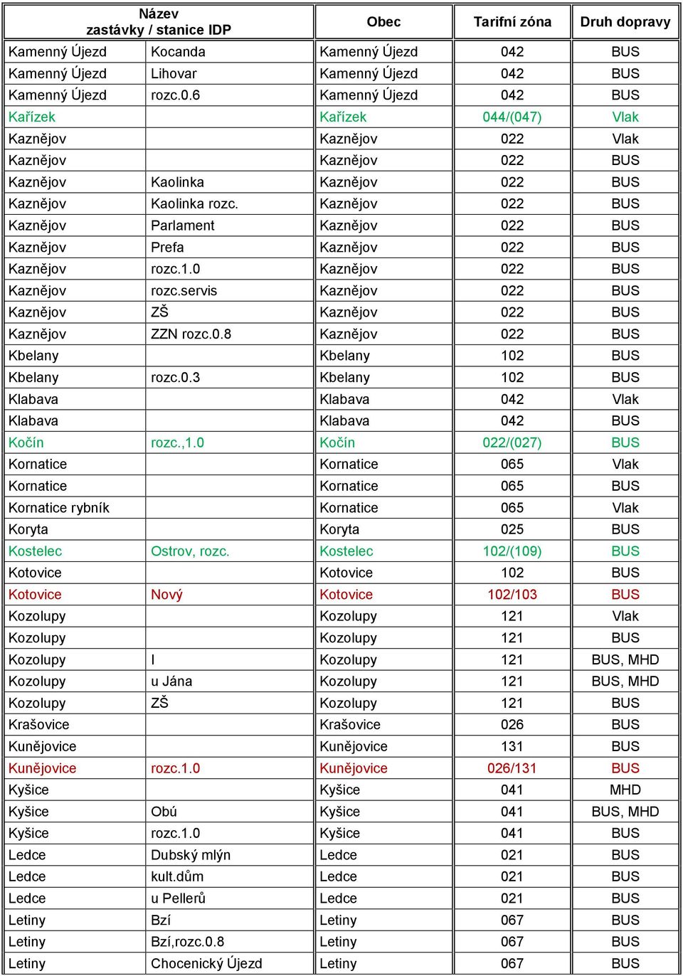2 BUS Kamenný Újezd rozc.0.6 Kamenný Újezd 042 BUS Kařízek Kařízek 044/(047) Vlak Kaznějov Kaznějov 022 Vlak Kaznějov Kaznějov 022 BUS Kaznějov Kaolinka Kaznějov 022 BUS Kaznějov Kaolinka rozc.