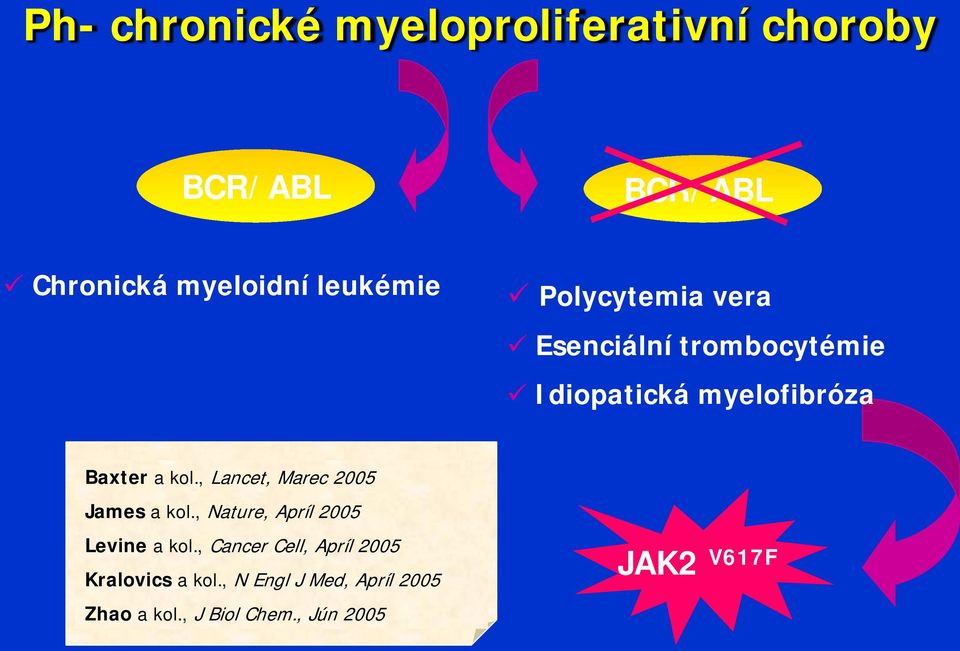 , Lancet, Marec 2005 James a kol., Nature, Apríl 2005 Levine a kol.
