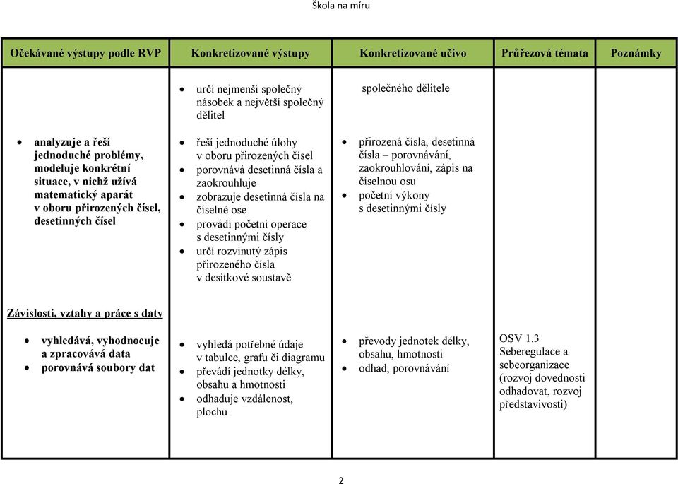 čísla, desetinná čísla porovnávání, zaokrouhlování, zápis na číselnou osu početní výkony s desetinnými čísly Závislosti, vztahy a práce s daty vyhledává, vyhodnocuje a zpracovává data porovnává
