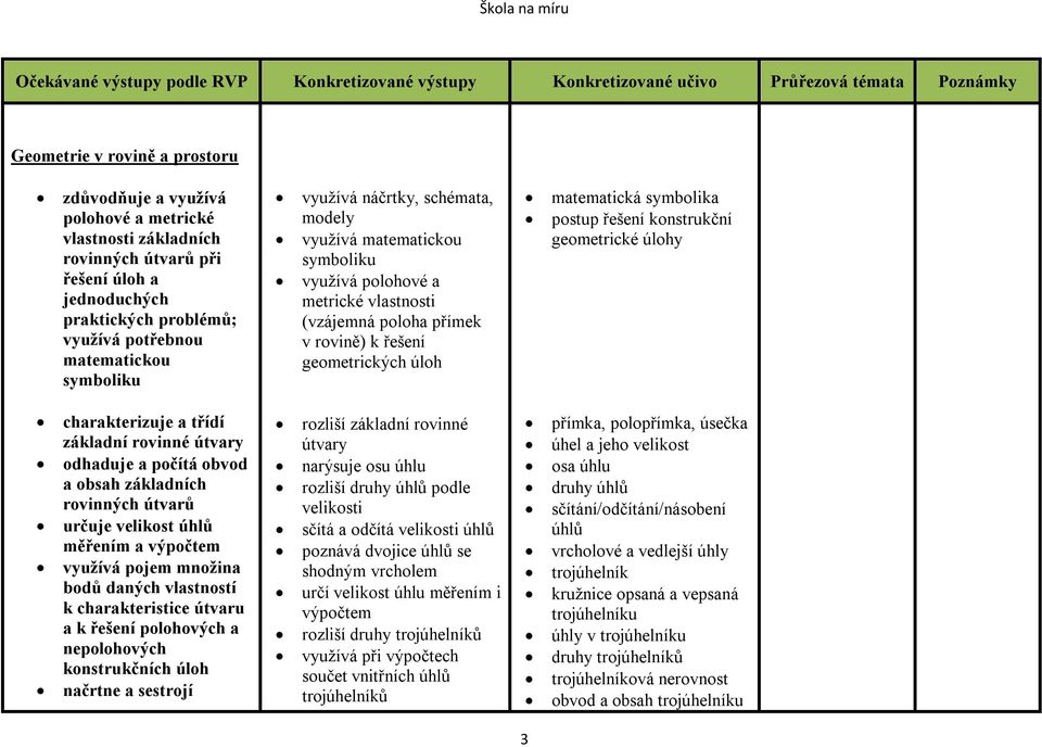 vlastností k charakteristice útvaru a k řešení polohových a nepolohových konstrukčních úloh načrtne a sestrojí využívá náčrtky, schémata, modely využívá matematickou symboliku využívá polohové a