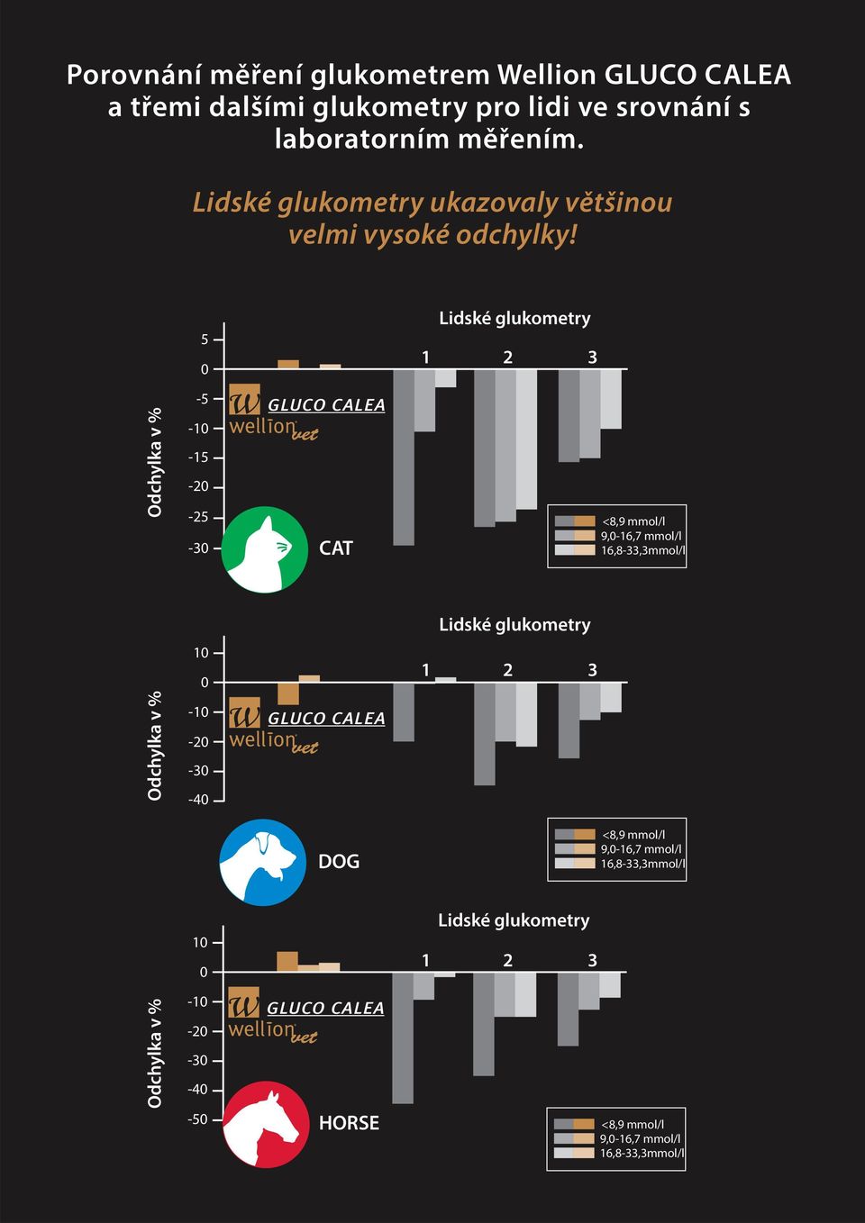 5 0 1 Lidské glukometry 2 3 Odchylka v % -5-10 -15-20 -25-30 CAT <8,9 mmol/l 9,0-16,7 mmol/l 16,8-33,3mmol/l Lidské