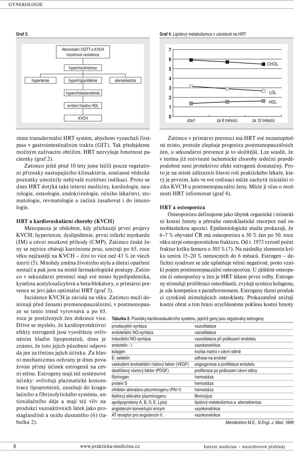 ateroskleróza 4 3 2 1 LDL HDL KVCH 0 start za 6 měsíců za 12 měsíců ráme transdermální HRT systém, abychom vynechali firstpass v gastrointestinálním traktu (GIT).