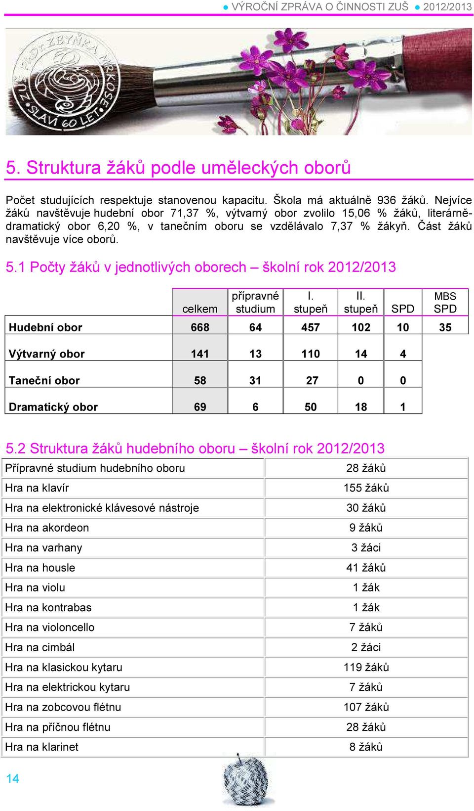 1 Počty žáků v jednotlivých oborech školní rok 2012/2013 celkem přípravné studium I. stupeň II.