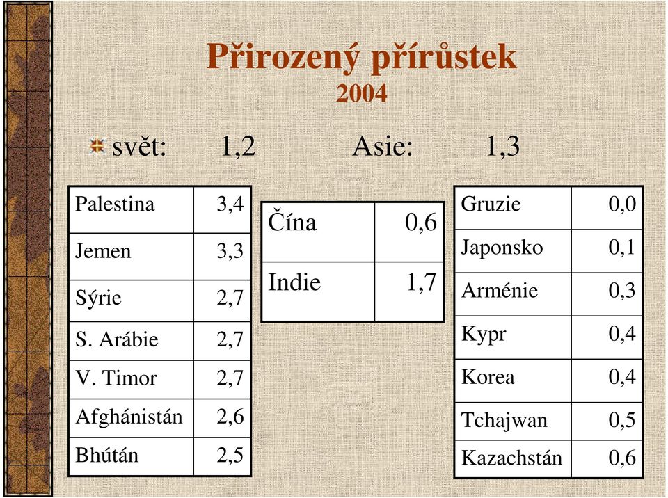 Arménie 0,0 0,1 0,3 S. Arábie 2,7 Kypr 0,4 V.