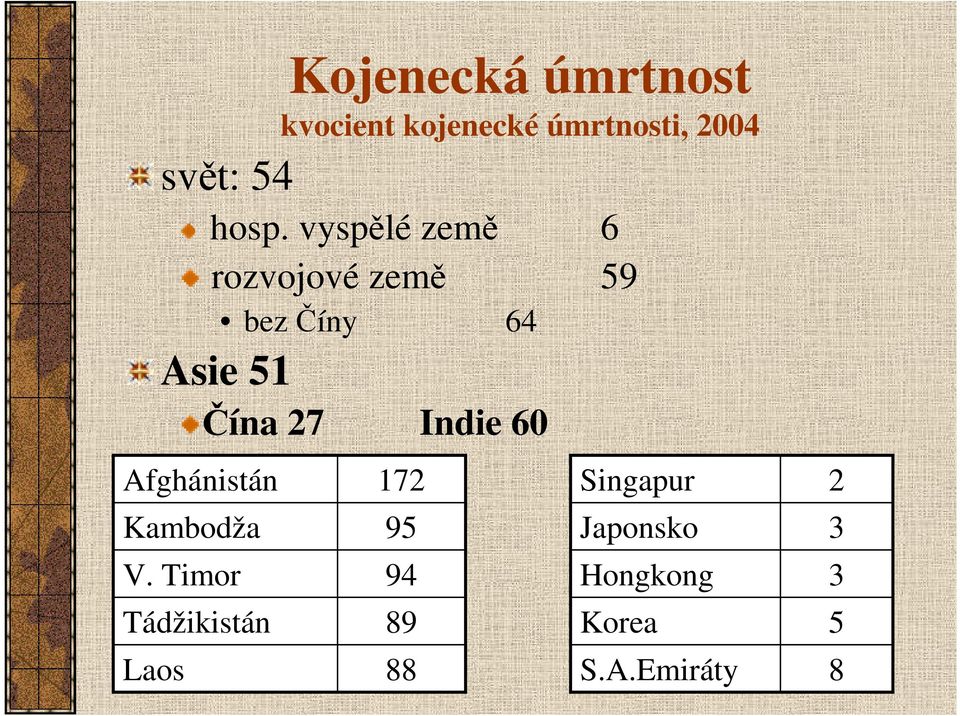 27 Indie 60 Afghánistán 172 Singapur 2 Kambodža 95 Japonsko 3 V.