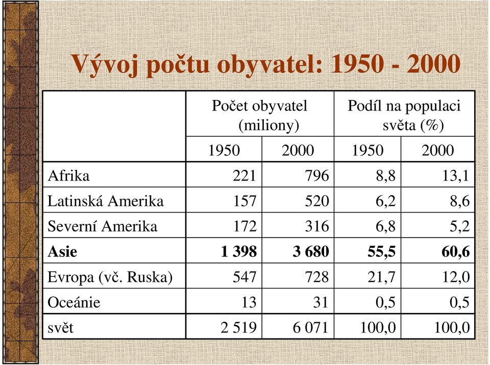 Ruska) Oceánie svět Počet obyvatel (miliony) 1950 221 157 172 1 398 547 13 2