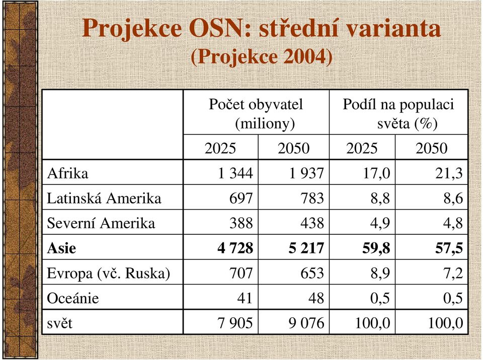 Ruska) Oceánie svět Počet obyvatel (miliony) 2025 1 344 697 388 4 728 707 41 7