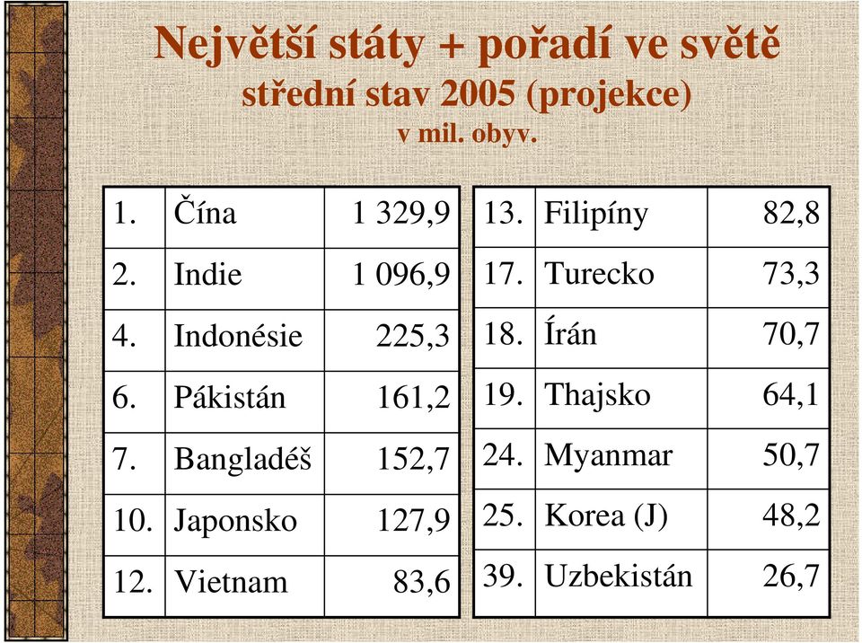 Indonésie 225,3 18. Írán 70,7 6. Pákistán 161,2 19. Thajsko 64,1 7.