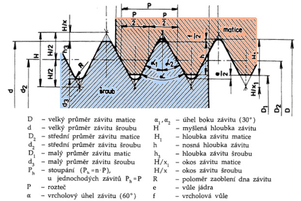 Spojovací závity se používají u spojovacích šroubů a matic.