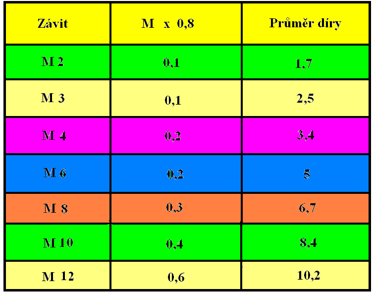 Příprava díry pro závit Průměr vyvrtané díry pro konkrétní závit vyhledáme v tabulkách. Pokud bude díra velká, bude závit zeslaben.