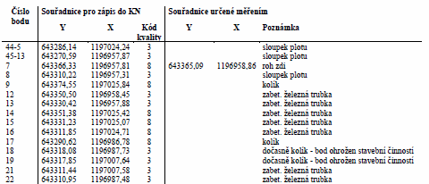 - 125 - Seznam souřadnic 17.18 Vzor seznamu souřadnic Seznam souřadnic (S-JTSK) 17.18 Vzor seznamu souřadnic /čj.