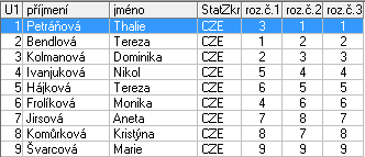 Žačky A 1 Petráňová Thalie KK Nymburk 1,0 2 Bendlová Tereza KK Chomutov 2,0 3 Kolmanová Dominika Sport Most