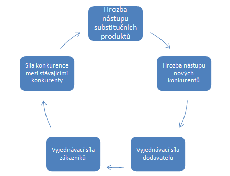 Obrázek 3 Porterův model pěti konkurenčních sil (Zdroj: Hadraba, 2004) 2.5 Analýza v nitřního prostředí Smyslem vnitřní analýzy je poznat a vyhodnotit vnitřní silné a slabé stránky podniku.