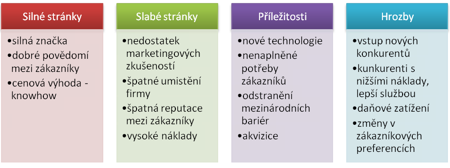 Tabulka 2 SWOT matice (Zdroj: Blažková, 2007) 2.