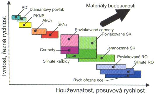 S předešlými parametry souvisí také výsledné mechanické a technologické vlastnosti, které jsou u nástrojů rozhodující.