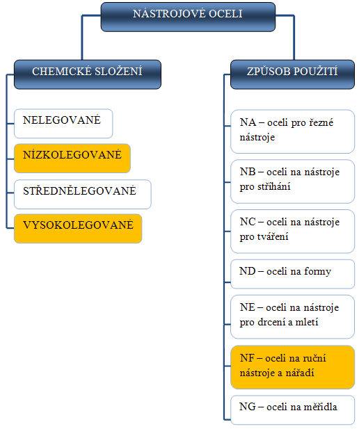 3.2 TEPELNÉ ZPRACOVÁNÍ NÁSTROJOVÝCH OCELÍ 3.2.1 Rozdělení nástrojových ocelí Nástrojové oceli různých kvalit a vlastností slouží pro široký rozsah aplikací.
