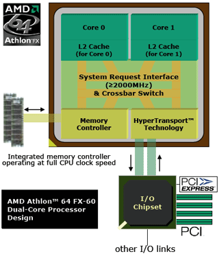 Integrated Memory Controller 2/2 Nevýhody CPU je vázán na jeden typ pamětí nelze kombinovat různé druhy pamětí na