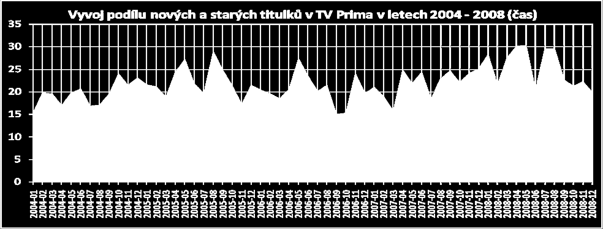 TV Nova v roce 2004 opatřila bylo 24,1 % nových pořadů.