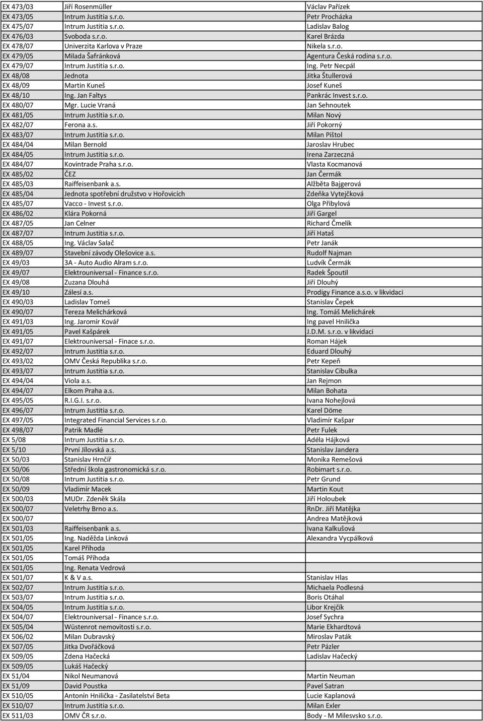 Jan Faltys Pankrác Invest s.r.o. EX 480/07 Mgr. Lucie Vraná Jan Sehnoutek EX 481/05 Intrum Justitia s.r.o. Milan Nový EX 482/07 Ferona a.s. Jiří Pokorný EX 483/07 Intrum Justitia s.r.o. Milan Pištol EX 484/04 Milan Bernold Jaroslav Hrubec EX 484/05 Intrum Justitia s.
